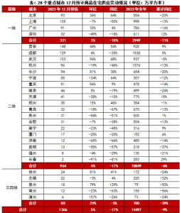 2023年末商品房供应微增且刚需改善参半，预计2023全年成交跌幅5%-10%